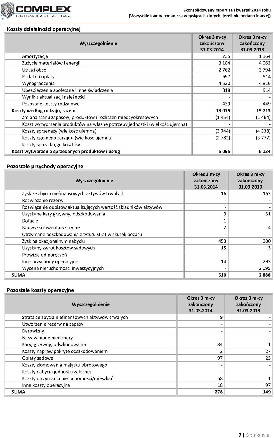 z aktualizacji należności - - Pozostałe koszty rodzajowe 439 449 Koszty według rodzaju, razem 13 075 15 713 Zmiana stanu zapasów, produktów i rozliczeń międzyokresowych (1 454) (1 464) Koszt