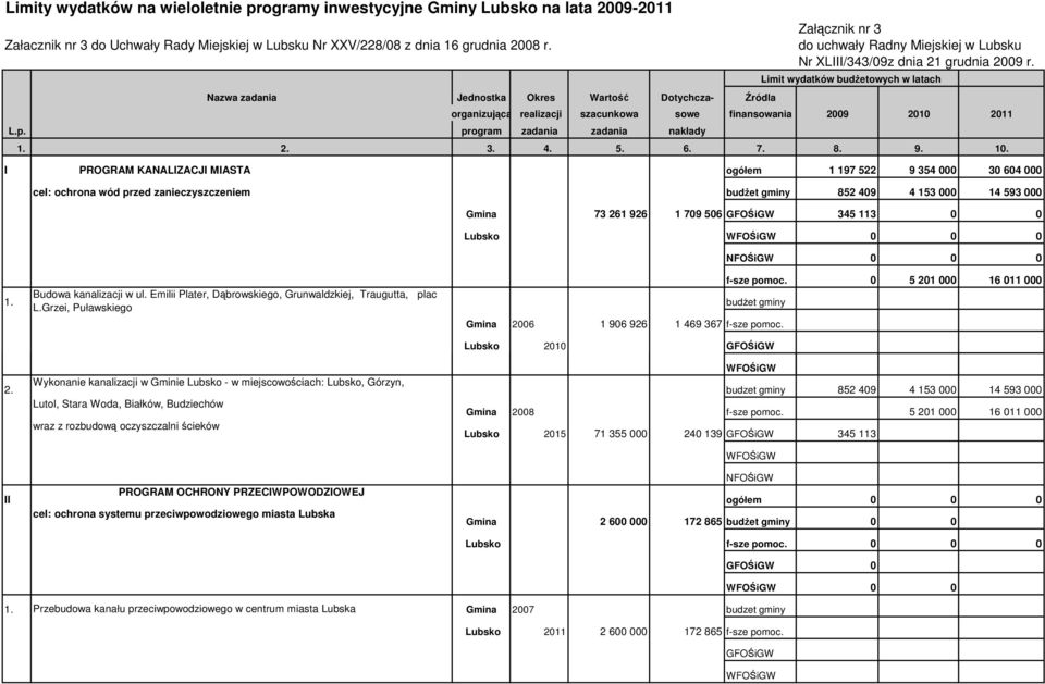 Limit wydatków budŝetowych w latach I PROGRAM KANALIZACJI MIASTA ogółem 1 197 522 9 354 000 30 604 000 cel: ochrona wód przed zanieczyszczeniem budŝet gminy 852 409 4 153 000 14 593 000 73 261 926 1