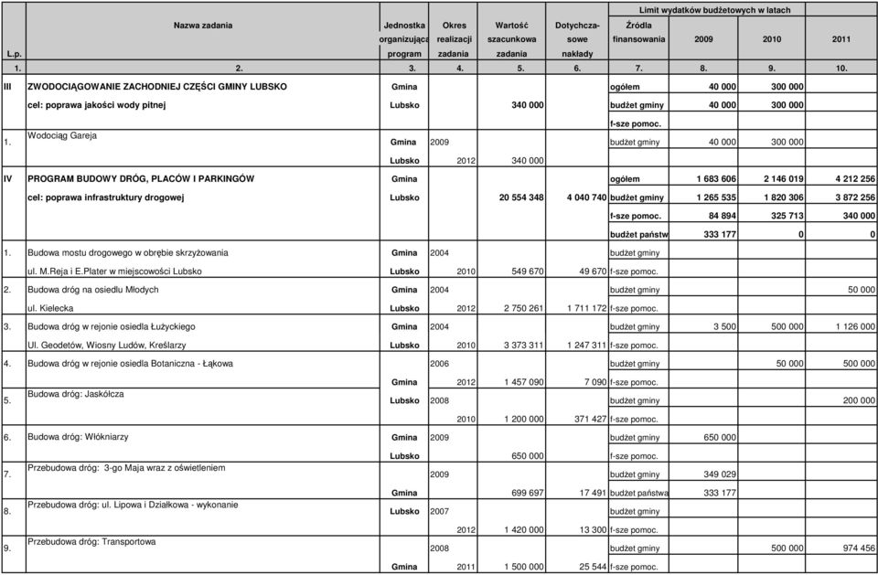 265 535 1 820 306 3 872 256 f-sze pomoc. 84 894 325 713 340 000 budŝet państwa 333 177 0 0 Budowa mostu drogowego w obrębie skrzyŝowania 2004 budŝet gminy ul. M.Reja i E.
