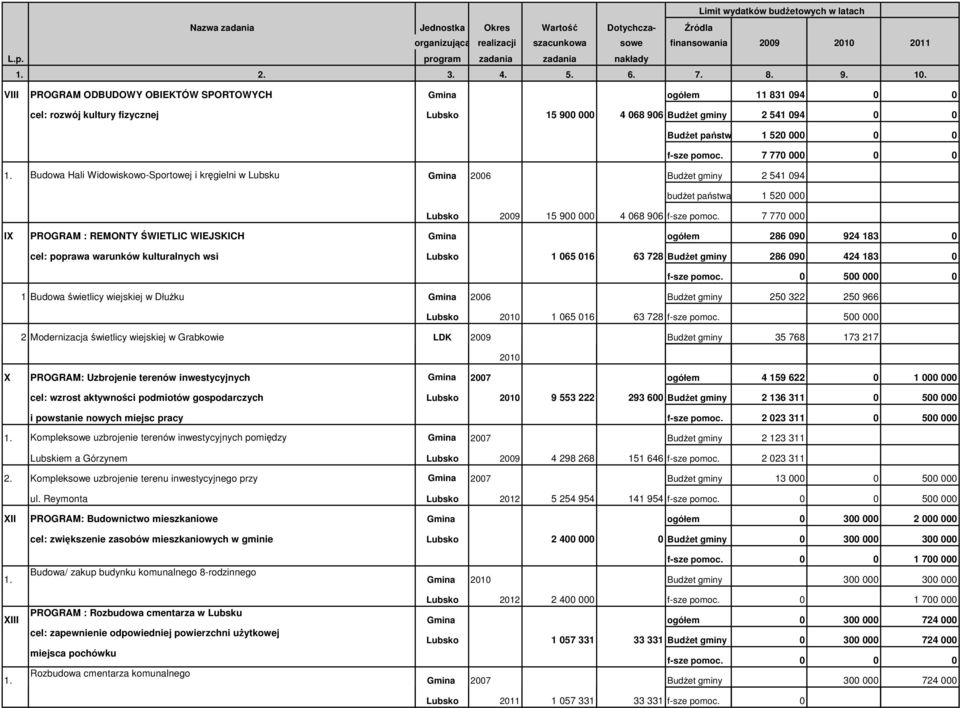 7 770 000 IX PROGRAM : REMONTY ŚWIETLIC WIEJSKICH ogółem 286 090 924 183 0 cel: poprawa warunków kulturalnych wsi 1 065 016 63 728 BudŜet gminy 286 090 424 183 0 f-sze pomoc.