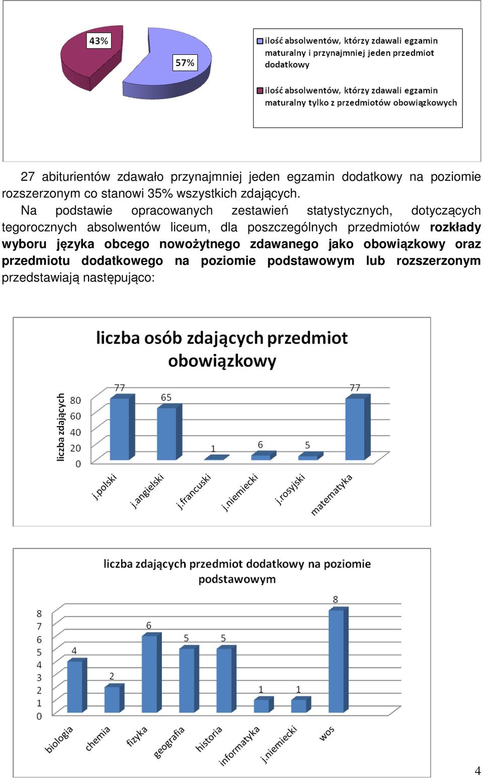 Na podstawie opracowanych zestawień statystycznych, dotyczących tegorocznych absolwentów liceum, dla