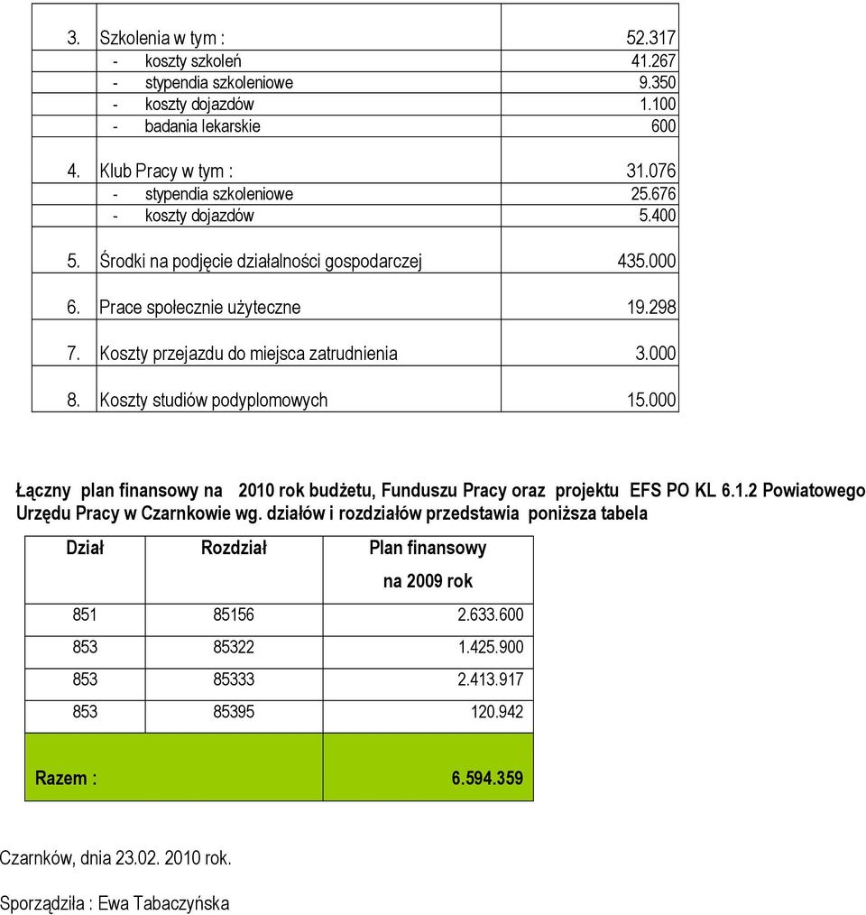 Koszty studiów podyplomowych 15.000 Łączny plan finansowy na 2010 rok budżetu, Funduszu Pracy oraz projektu EFS PO KL 6.1.2 Powiatowego Urzędu Pracy w Czarnkowie wg.