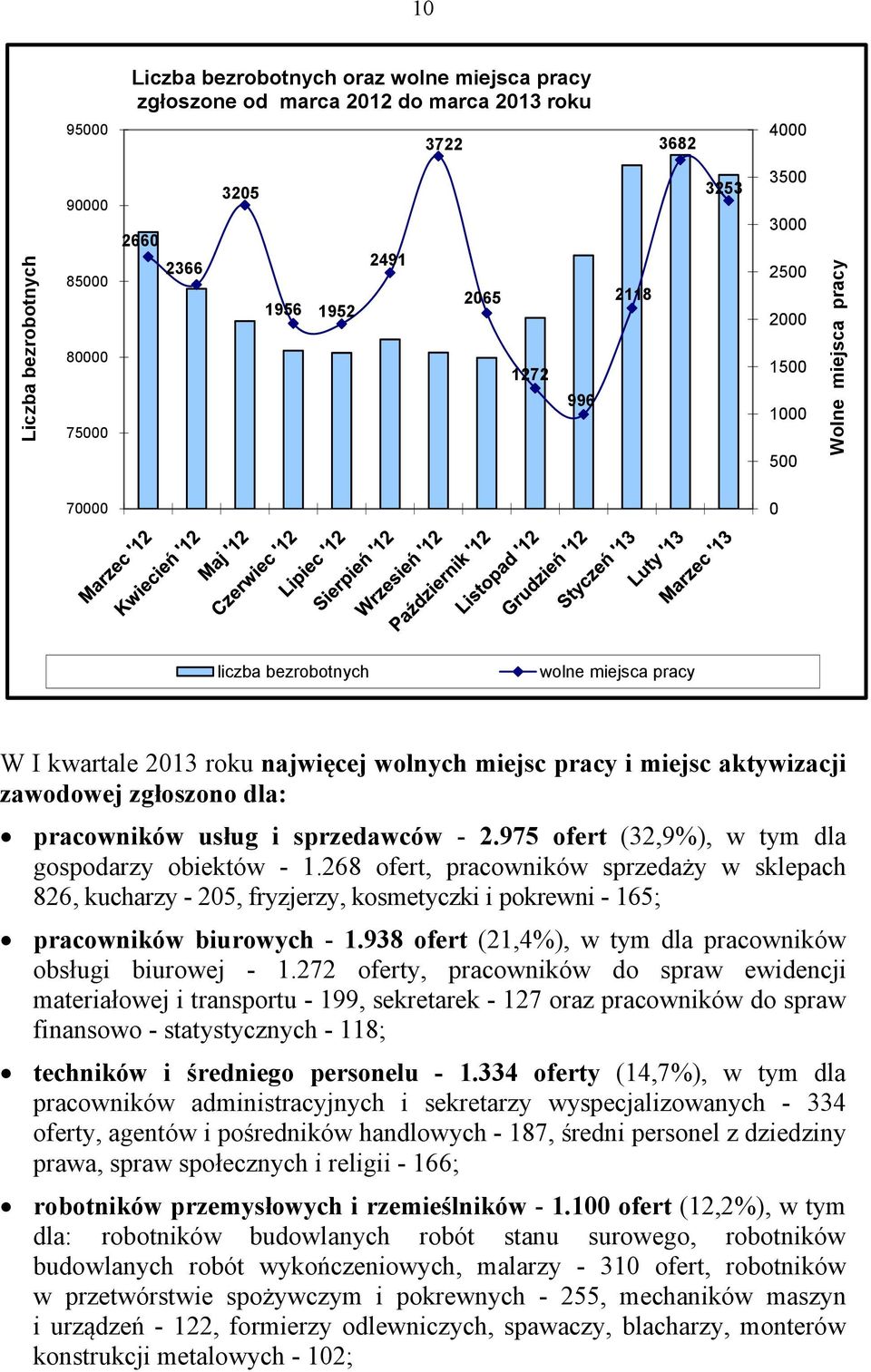 975 ofert (32,9%), w tym dla gospodarzy obiektów -.268 ofert, pracowników sprzedaży w sklepach 826, kucharzy - 25, fryzjerzy, kosmetyczki i pokrewni - 65; pracowników biurowych -.