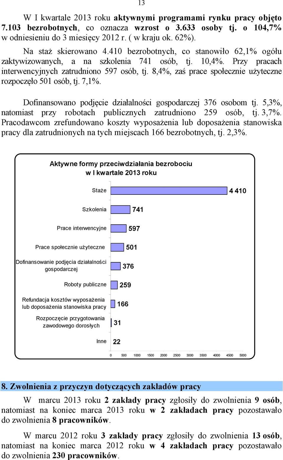 8,4%, zaś prace społecznie użyteczne rozpoczęło 5 osób, tj. 7,%. Dofinansowano podjęcie działalności gospodarczej 376 osobom tj. 5,3%, natomiast przy robotach publicznych zatrudniono 259 osób, tj.