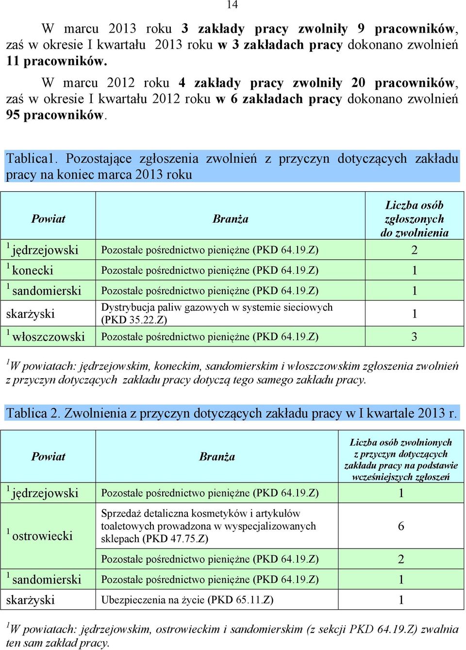 Pozostające zgłoszenia zwolnień z przyczyn dotyczących zakładu pracy na koniec marca 23 roku Powiat Branża Liczba osób zgłoszonych do zwolnienia jędrzejowski Pozostałe pośrednictwo pieniężne (PKD 64.