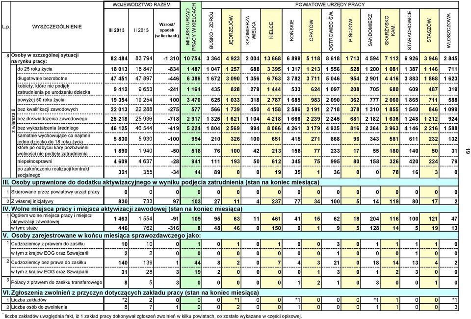 podjęły zatrudnienia niepełnosprawni po zakończeniu realizacji kontrakt socjalnego WOJEWÓDZTWO RAZEM III 23 II 23 Wzrost/ spadek (w liczbach) 82 484 83 794-3 754 3 364 4 923 2 4 3 668 6 899 5 8 8 68