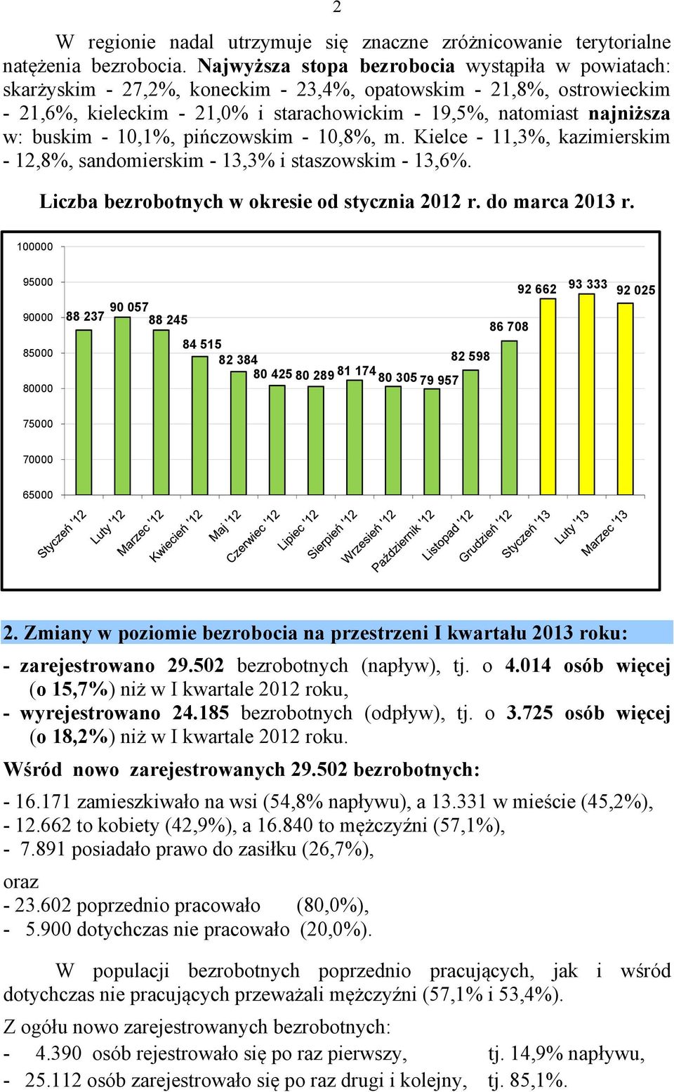 -,%, pińczowskim -,8%, m. Kielce -,3%, kazimierskim - 2,8%, sandomierskim - 3,3% i staszowskim - 3,6%. Liczba bezrobotnych w okresie od stycznia 22 r. do marca 23 r.