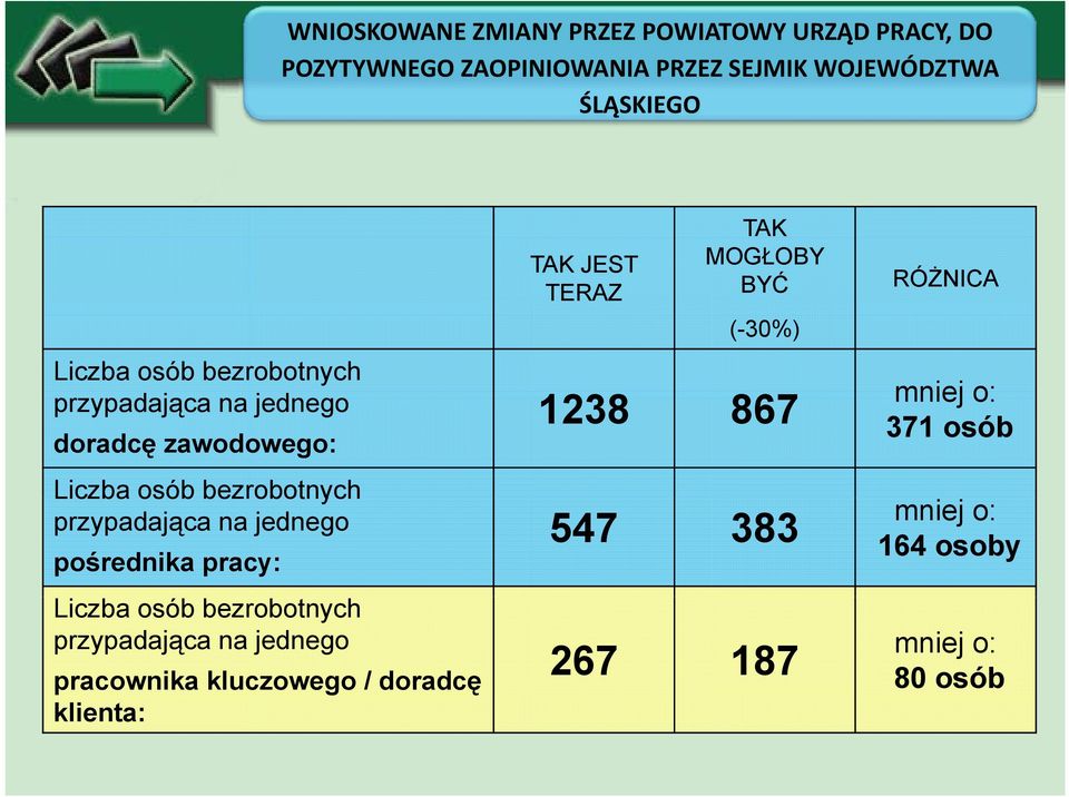 jednego 1238 867 Liczba osób bezrobotnych przypadająca na jednego pośrednika pracy: Liczba osób bezrobotnych przypadająca