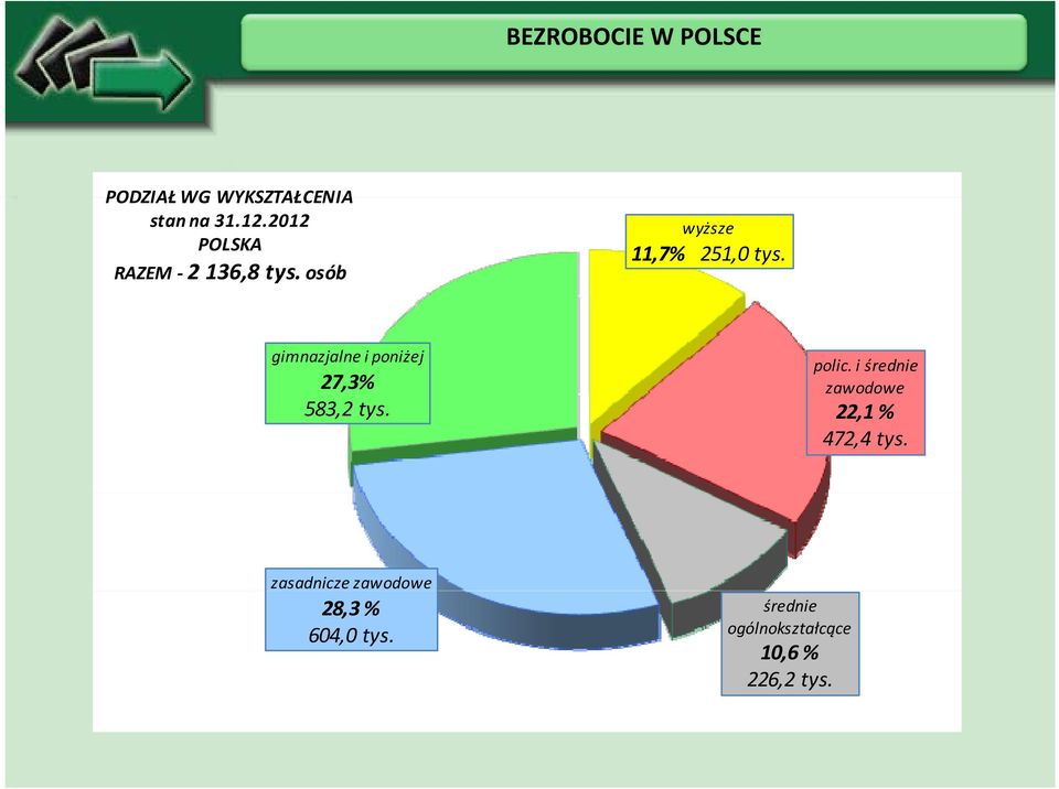 gimnazjalne i poniżej 27,3% 583,2 tys. polic.