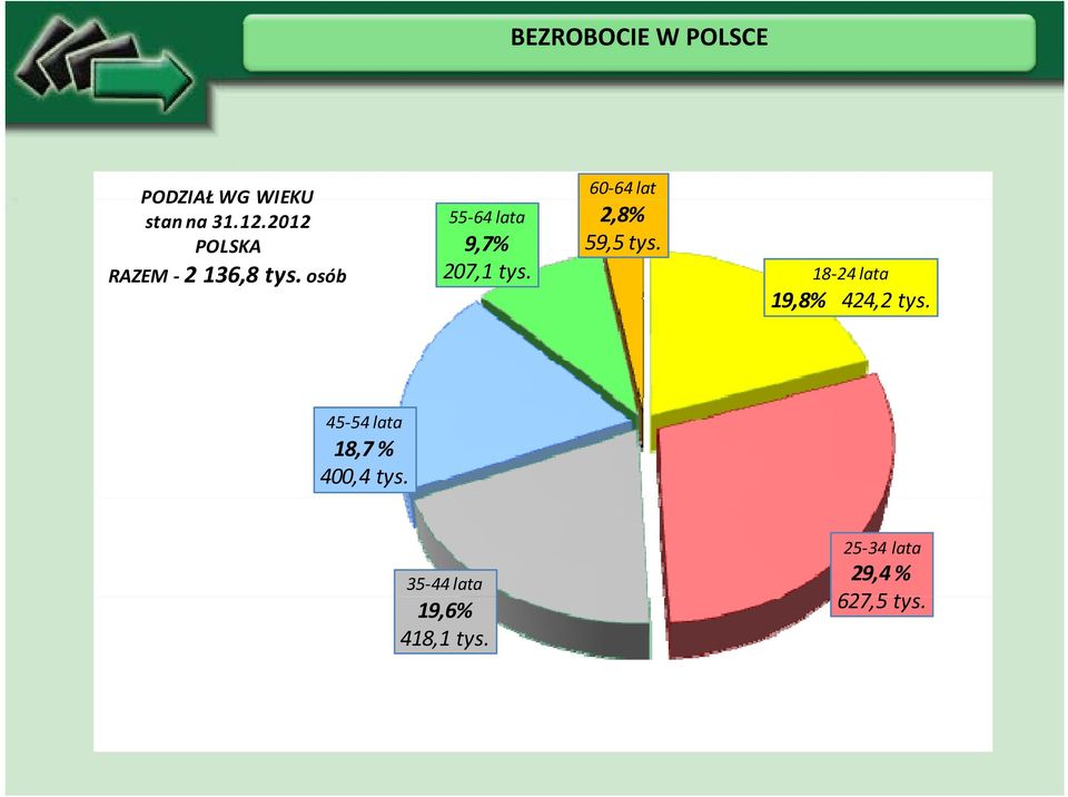 60 64 lat 2,8% 59,5 tys. 18 24 lata 19,8% 424,22 tys.