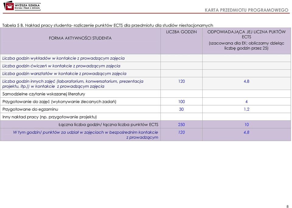 kontakcie z prowadzącym zajęcia Liczba godzin warsztatów w kontakcie z prowadzącym zajęcia LICZBA GODZIN ODPOWIADAJĄCA JEJ LICZNA PUKTÓW ECTS (szacowana dla EK; obliczamy dzieląc liczbę godzin przez