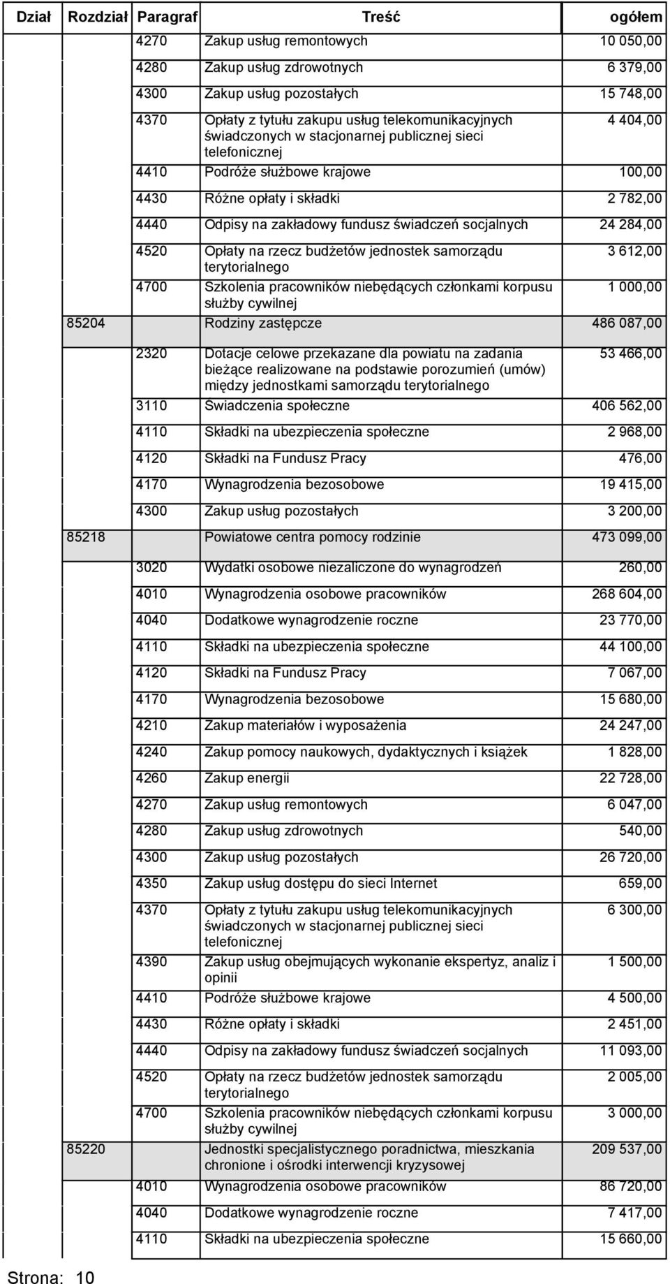 budżetów jednostek samorządu terytorialnego 85220 Jednostki specjalistycznego poradnictwa, mieszkania chronione i ośrodki interwencji kryzysowej 10 050,00 6 379,00 15 748,00 4 404,00 2 782,00 24