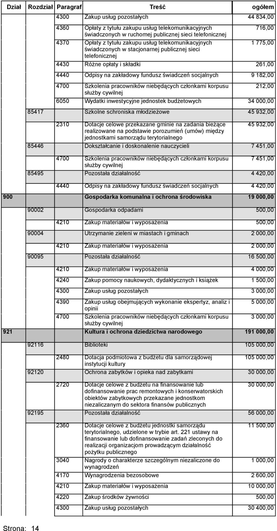 000,00 45 932,00 45 932,00 7 451,00 7 451,00 4 420,00 4 420,00 900 Gospodarka komunalna i ochrona środowiska 19 000,00 90002 Gospodarka odpadami 90004 Utrzymanie zieleni w miastach i gminach 90095