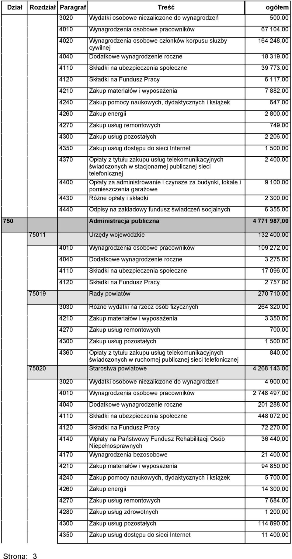 sieci 75020 Starostwa powiatowe 4140 Wpłaty na Państwowy Fundusz Rehabilitacji Osób Niepełnosprawnych 132 400,00 109 272,00 3 275,00 17 096,00 2 757,00 270 710,00 264 320,00 3