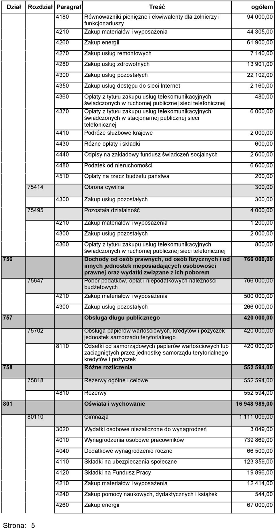 ruchomej publicznej sieci 800,00 756 Dochody od osób prawnych, od osób fizycznych i od 766 000,00 innych jednostek nieposiadających osobowości prawnej oraz wydatki związane z ich poborem 75647 Pobór