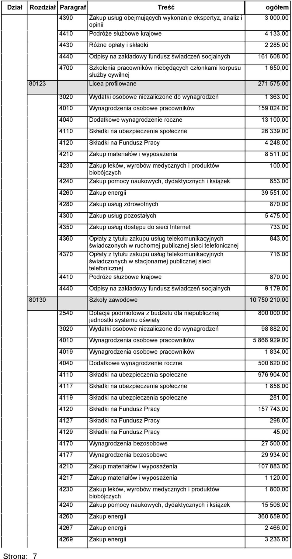 Składki na Fundusz Pracy 4177 Wynagrodzenia bezosobowe 4217 Zakup materiałów i wyposażenia 4267 Zakup energii 4269 Zakup energii 4 133,00 2 285,00 161 608,00 1 650,00 271 575,00 1 363,00 159 024,00