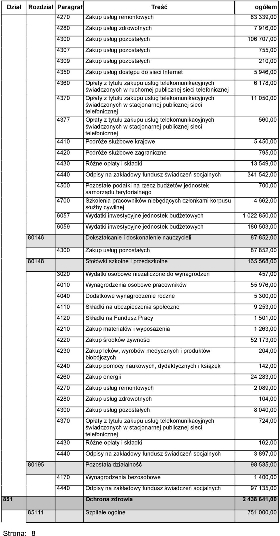 doskonalenie nauczycieli 80148 Stołówki szkolne i przedszkolne 4220 Zakup środków żywności 80195 Pozostała działalność 83 339,00 7 916,00 106 707,00 755,00 210,00 5 946,00 6 178,00 11 050,00 560,00 5