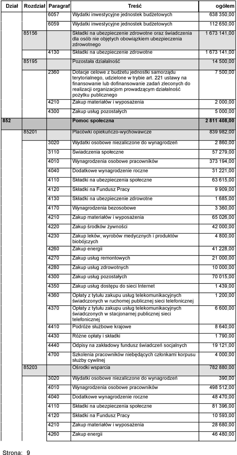 221 ustawy na finansowanie lub dofinansowanie zadań zleconych do realizacji organizacjom prowadzącym działalność pożytku publicznego 638 350,00 112 650,00 1 673 141,00 1 673 141,00 14 500,00 7 500,00