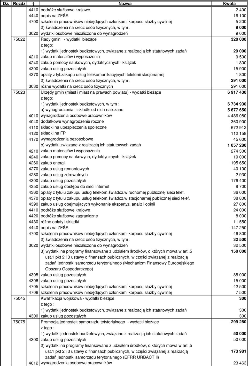 zadań 29 000 4210 zakup materiałów i wyposaŝenia 9 500 4240 zakup pomocy naukowych, dydaktycznych i ksiąŝek 1 800 4300 zakup usług pozostałych 15 900 4370 opłaty z tyt.