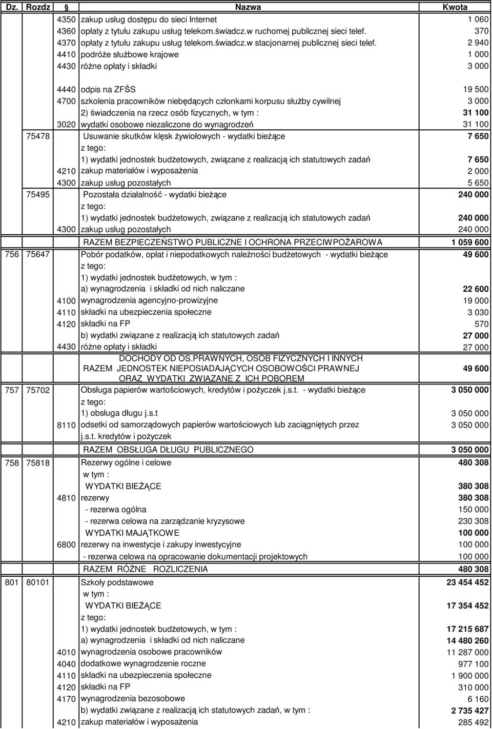 2 940 4410 podróŝe słuŝbowe krajowe 1 000 4430 róŝne opłaty i składki 3 000 4440 odpis na ZFŚS 19 500 4700 szkolenia pracowników niebędących członkami korpusu słuŝby cywilnej 3 000 2) świadczenia na