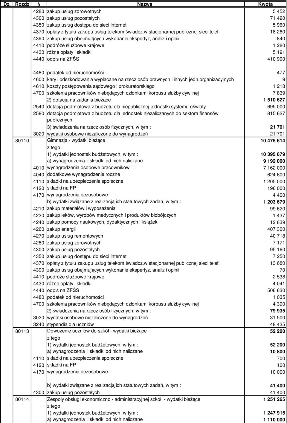 18 260 4390 zakup usług obejmujących wykonanie ekspertyz, analiz i opinii 840 4410 podróŝe słuŝbowe krajowe 1 280 4430 róŝne opłaty i składki 5 191 4440 odpis na ZFŚS 410 900 4480 podatek od