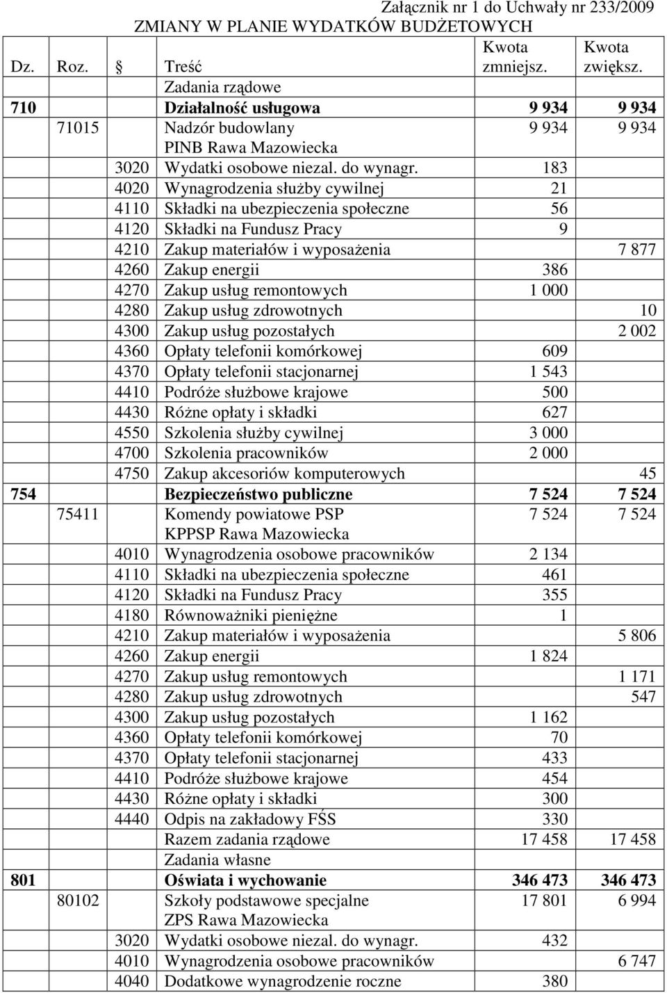 183 4020 Wynagrodzenia słuŝby cywilnej 21 4110 Składki na ubezpieczenia społeczne 56 4120 Składki na Fundusz Pracy 9 4210 Zakup materiałów i wyposaŝenia 7 877 4260 Zakup energii 386 4270 Zakup usług