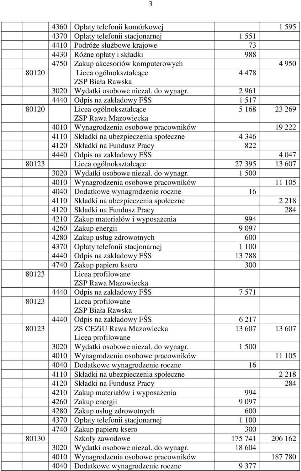 2 961 4440 Odpis na zakładowy FŚS 1 517 80120 Licea ogólnokształcące 5 168 23 269 4010 Wynagrodzenia osobowe pracowników 19 222 4110 Składki na ubezpieczenia społeczne 4 346 4120 Składki na Fundusz