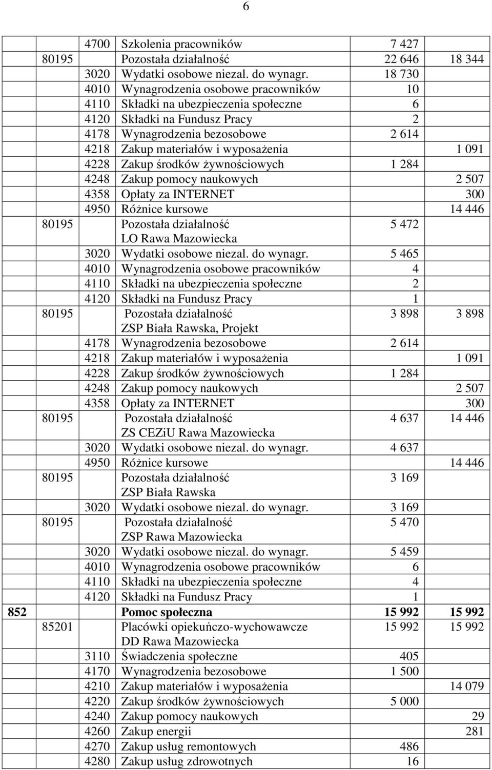 091 4228 Zakup środków Ŝywnościowych 1 284 4248 Zakup pomocy naukowych 2 507 4358 Opłaty za INTERNET 300 4950 RóŜnice kursowe 14 446 5 472 LO Rawa Mazowiecka 3020 Wydatki osobowe niezal. do wynagr.