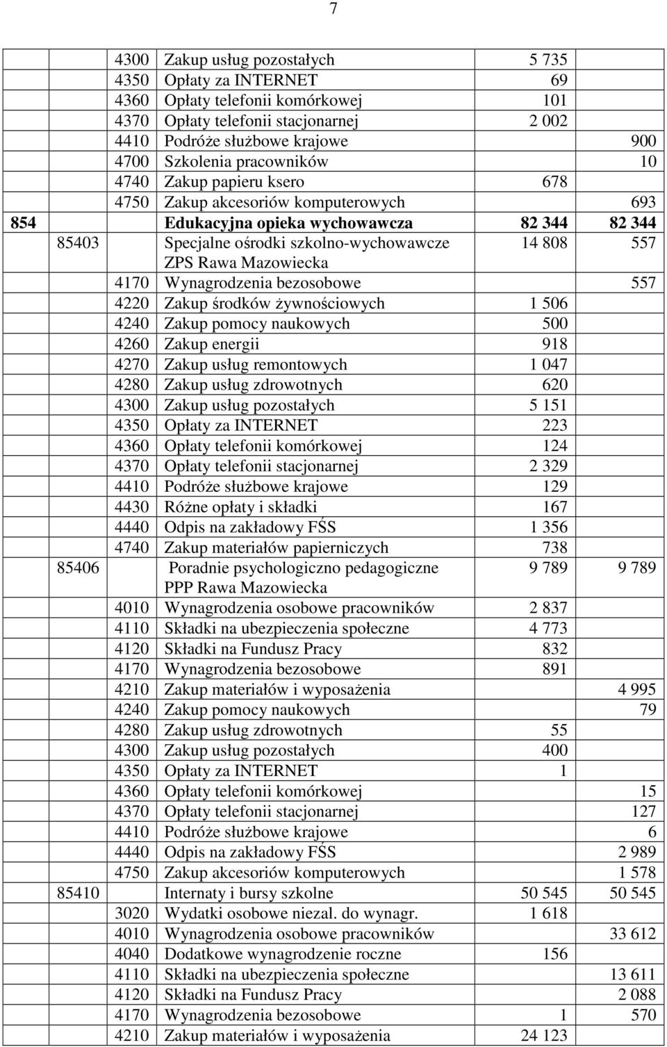 Wynagrodzenia bezosobowe 557 4220 Zakup środków Ŝywnościowych 1 506 4240 Zakup pomocy naukowych 500 4260 Zakup energii 918 4270 Zakup usług remontowych 1 047 4280 Zakup usług zdrowotnych 620 4300