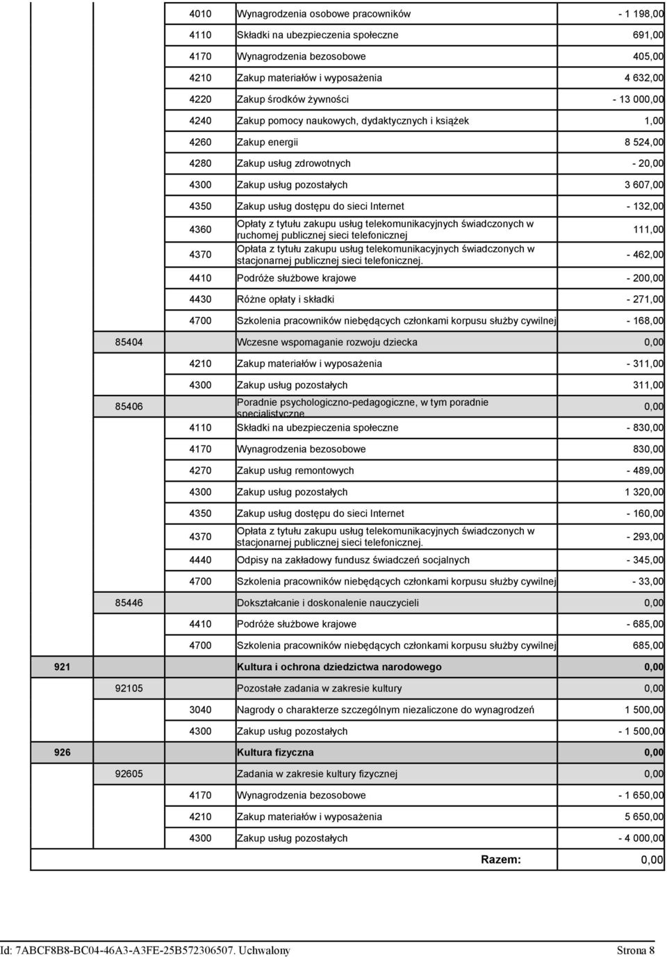 dostępu do sieci Internet - 132,00 111,00-462,00 4410 Podróże służbowe krajowe - 200,00 4430 Różne opłaty i składki - 271,00 4700 Szkolenia pracowników niebędących członkami korpusu służby cywilnej -