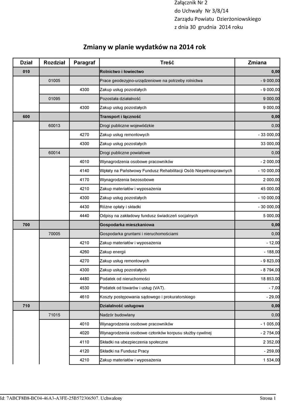 Transport i łączność 0,00 60013 Drogi publiczne wojewódzkie 0,00 4270 Zakup usług remontowych - 33 000,00 4300 Zakup usług pozostałych 33 000,00 60014 Drogi publiczne powiatowe 0,00 4010