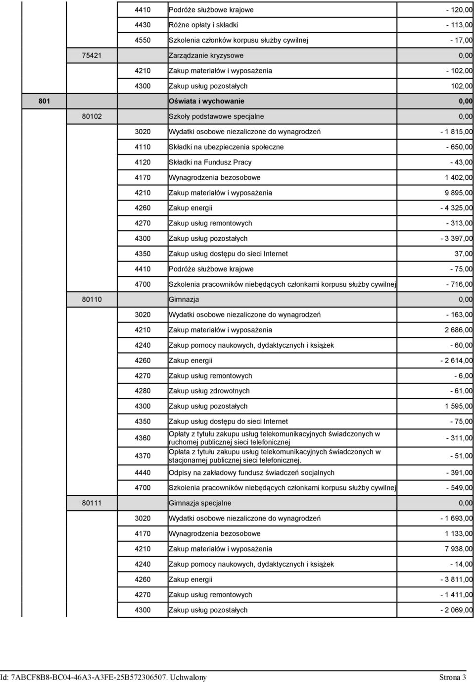 na ubezpieczenia społeczne - 650,00 4120 Składki na Fundusz Pracy - 43,00 4170 Wynagrodzenia bezosobowe 1 402,00 4210 Zakup materiałów i wyposażenia 9 895,00 4260 Zakup energii - 4 325,00 4270 Zakup