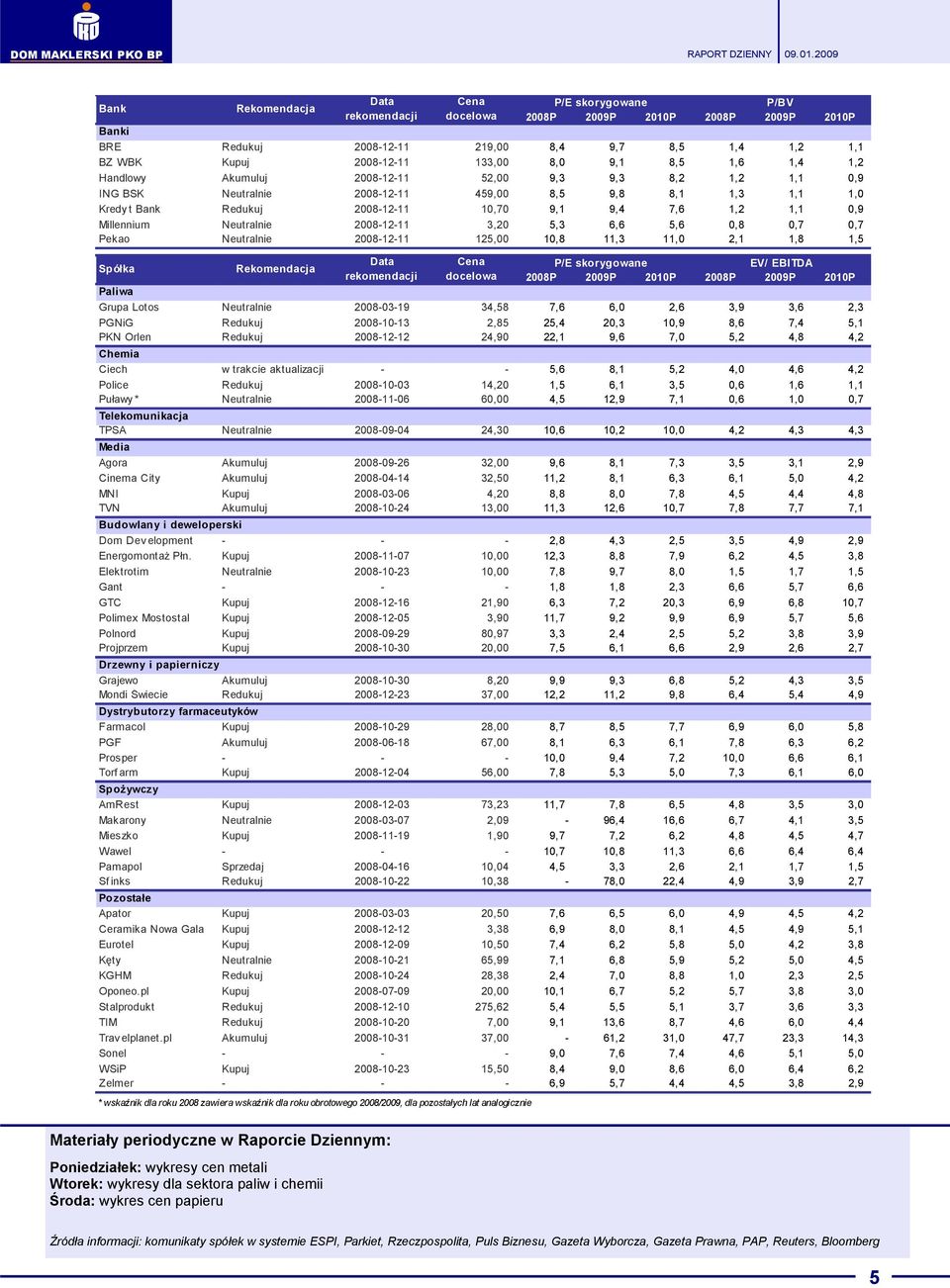 1,1 0,9 Millennium Neutralnie 2008-12-11 3,20 5,3 6,6 5,6 0,8 0,7 0,7 Pekao Neutralnie 2008-12-11 125,00 10,8 11,3 11,0 2,1 1,8 1,5 Spółka Rekomendacja Data Cena P/E skorygowane EV/ EBITDA