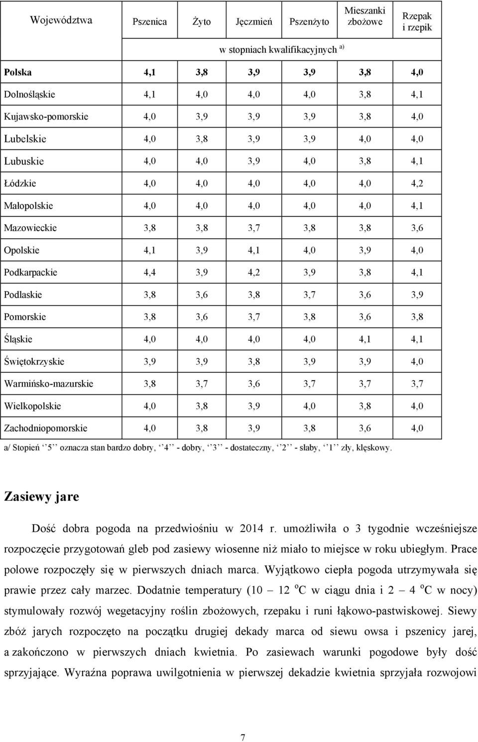 Opolskie 4,1 3,9 4,1 4,0 3,9 4,0 Podkarpackie 4,4 3,9 4,2 3,9 3,8 4,1 Podlaskie 3,8 3,6 3,8 3,7 3,6 3,9 Pomorskie 3,8 3,6 3,7 3,8 3,6 3,8 Śląskie 4,0 4,0 4,0 4,0 4,1 4,1 Świętokrzyskie 3,9 3,9 3,8