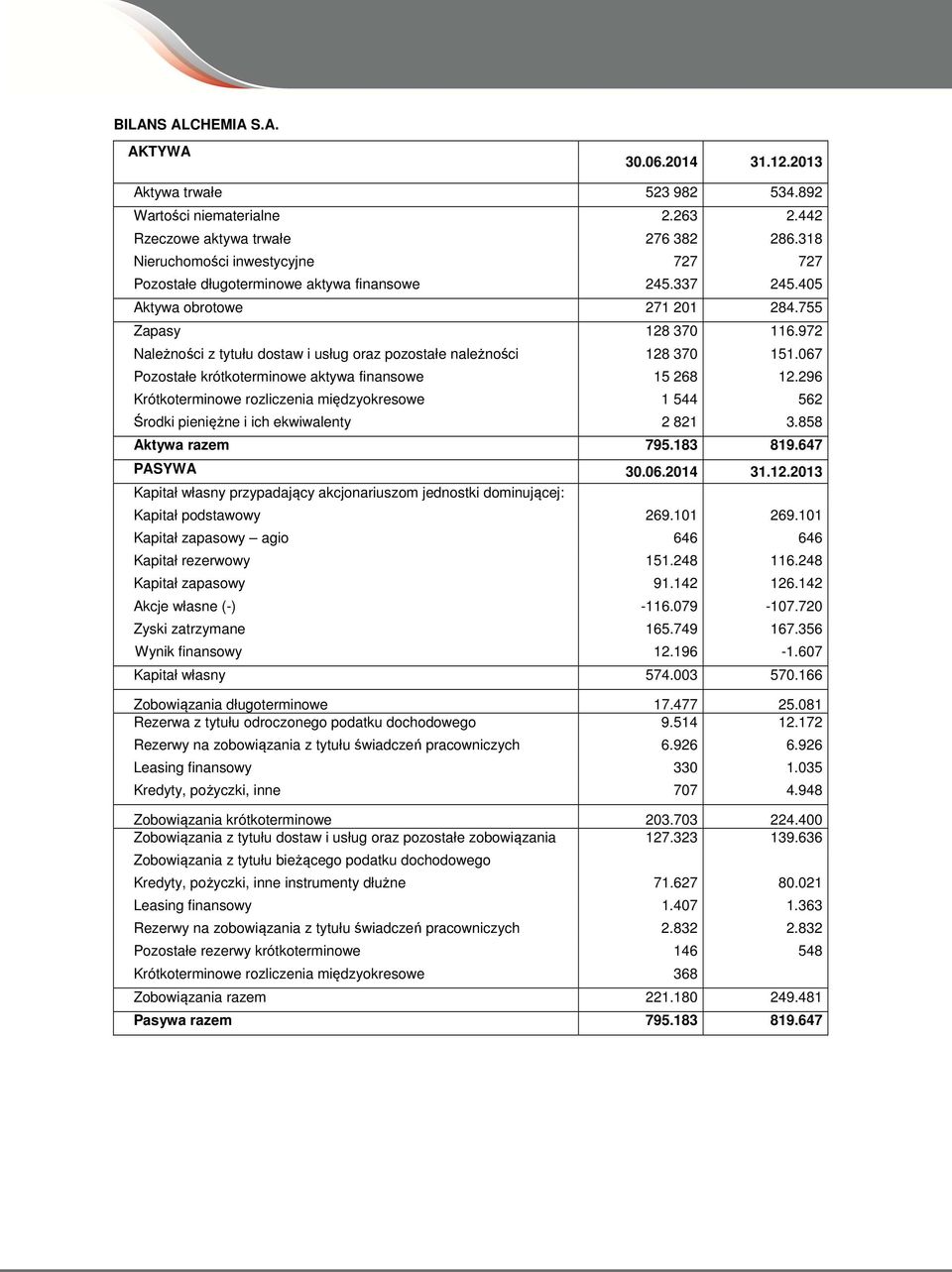 972 Należności z tytułu dostaw i usług oraz pozostałe należności 128 370 151.067 Pozostałe krótkoterminowe aktywa finansowe 15 268 12.