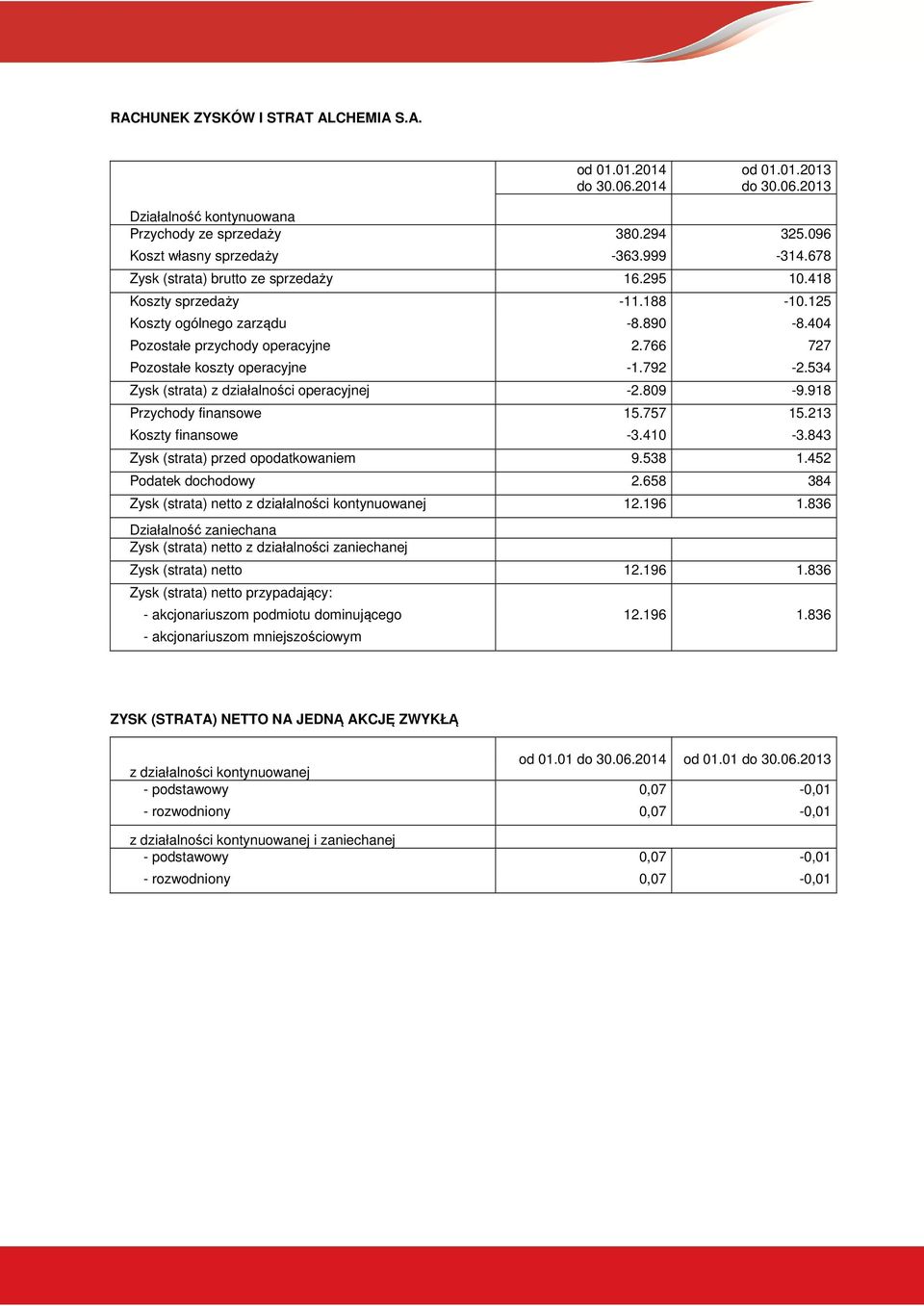 534 Zysk (strata) z działalności operacyjnej -2.809-9.918 Przychody finansowe 15.757 15.213 Koszty finansowe -3.410-3.843 Zysk (strata) przed opodatkowaniem 9.538 1.452 Podatek dochodowy 2.