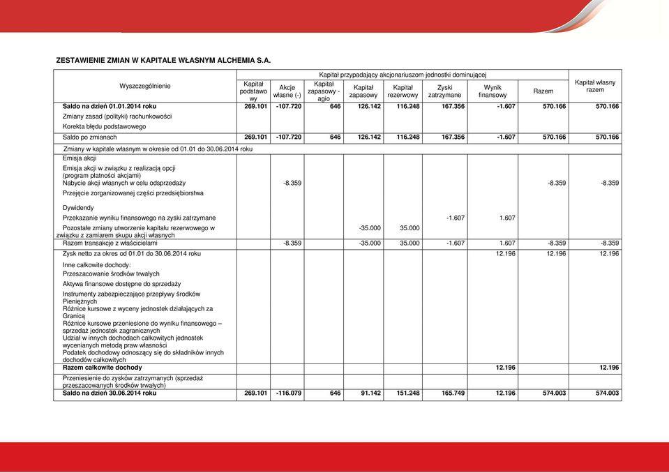 W KAPITALE WŁASNYM ALCHEMIA S.A. Wyszczególnienie Kapitał podstawo wy Akcje własne (-) Kapitał przypadający akcjonariuszom jednostki dominującej Kapitał zapasowy - agio Kapitał zapasowy Kapitał