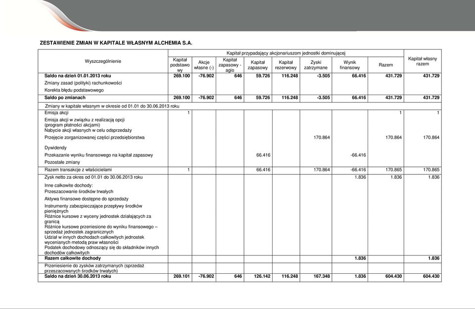 W KAPITALE WŁASNYM ALCHEMIA S.A. Wyszczególnienie Kapitał podstawo wy Akcje własne (-) Kapitał przypadający akcjonariuszom jednostki dominującej Kapitał zapasowy - agio Kapitał zapasowy Kapitał