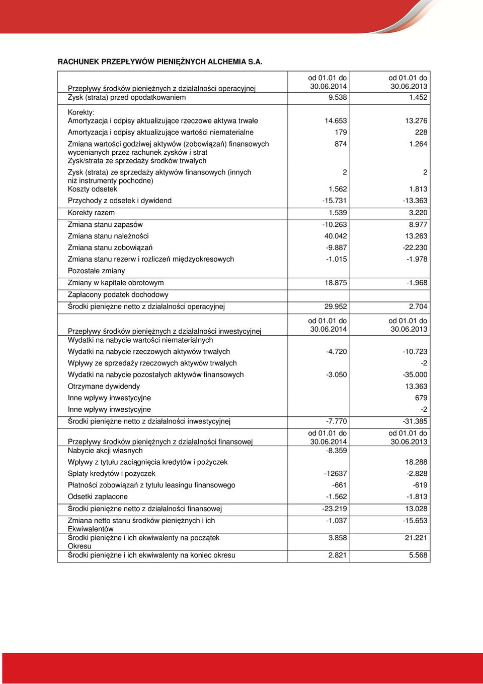 276 Amortyzacja i odpisy aktualizujące wartości niematerialne 179 228 Zmiana wartości godziwej aktywów (zobowiązań) finansowych wycenianych przez rachunek zysków i strat Zysk/strata ze sprzedaży