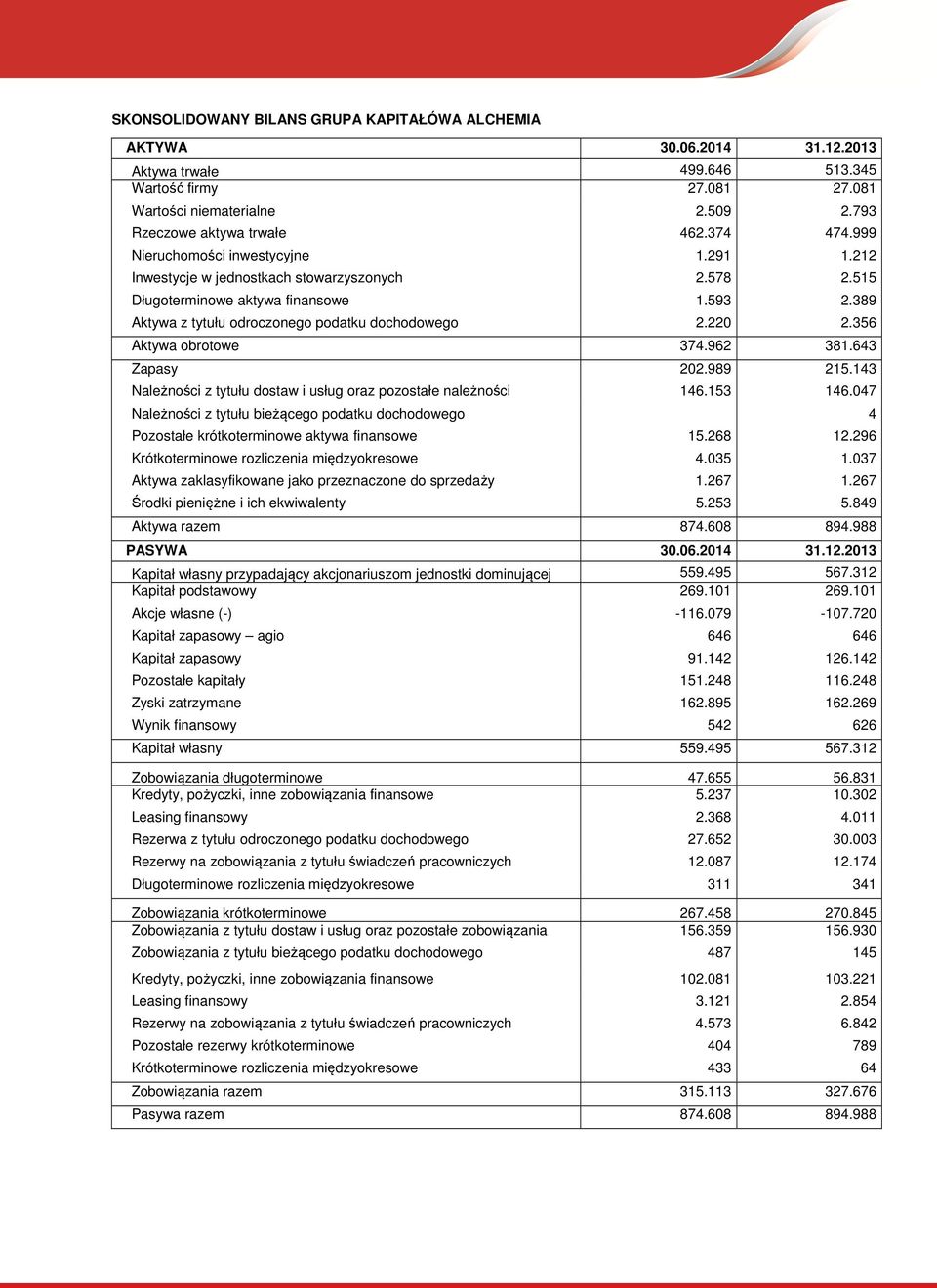 220 2.356 Aktywa obrotowe 374.962 381.643 Zapasy 202.989 215.143 Należności z tytułu dostaw i usług oraz pozostałe należności 146.153 146.