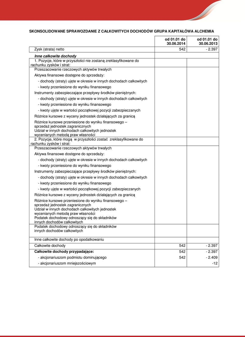 okresie w innych dochodach całkowitych - kwoty przeniesione do wyniku finansowego Instrumenty zabezpieczające przepływy środków pieniężnych: - dochody (straty) ujęte w okresie w innych dochodach