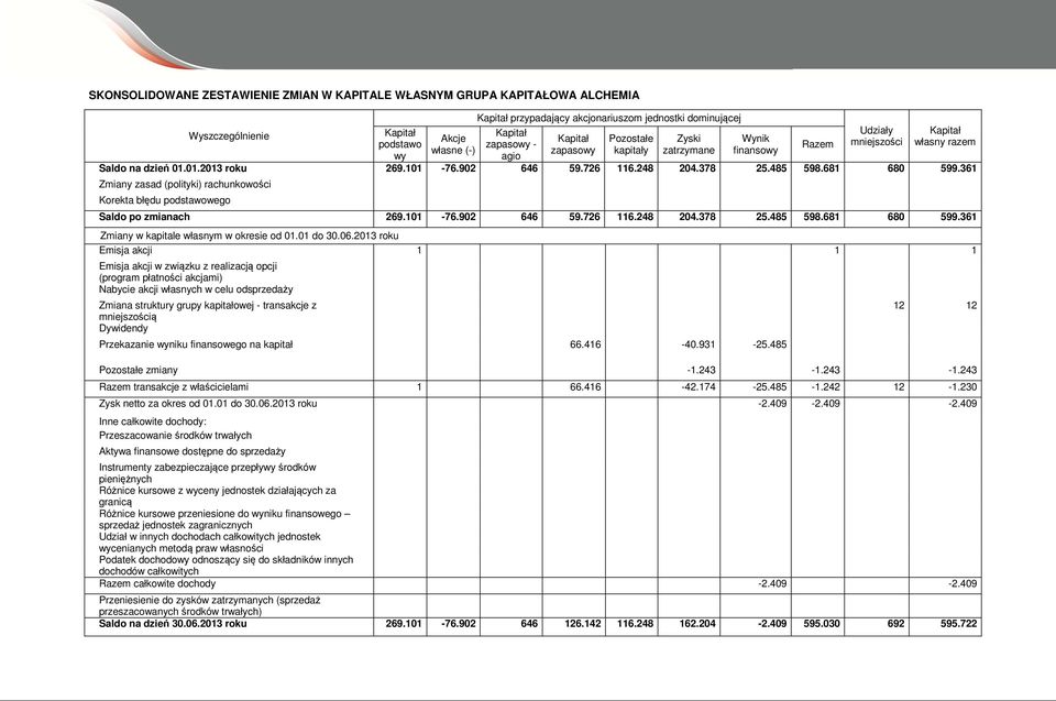 248 204.378 25.485 598.681 680 599.361 Zmiany zasad (polityki) rachunkowości Korekta błędu podstawowego Saldo po zmianach 269.101-76.902 646 59.726 116.248 204.378 25.485 598.681 680 599.361 Zmiany w kapitale własnym w okresie od 01.