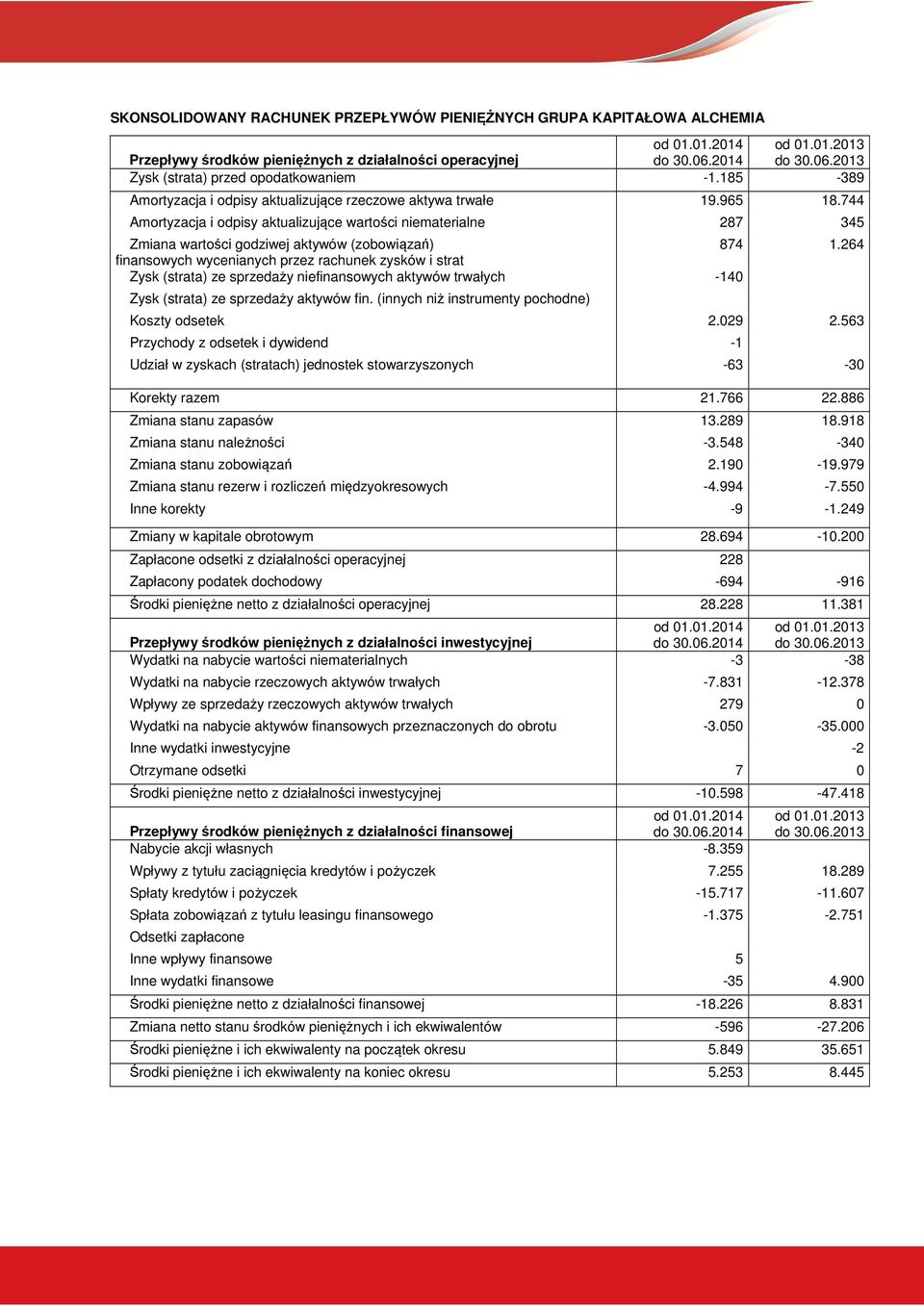 744 Amortyzacja i odpisy aktualizujące wartości niematerialne 287 345 Zmiana wartości godziwej aktywów (zobowiązań) 874 1.