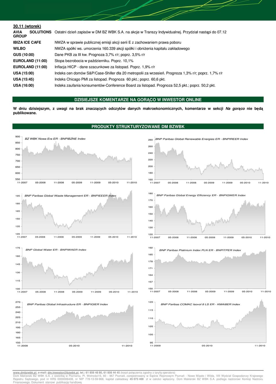 339 akcji spółki i obniŝenia kapitału zakładowego GUS (10:00) Dane PKB za III kw. Prognoza 3,7% r/r; poprz. 3,5% r/r EUROLAND (11:00) Stopa bezrobocia w październiku. Poprz.