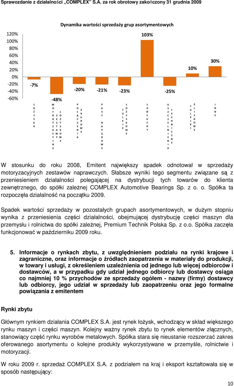 największy spadek odnotował w sprzedaŝy motoryzacyjnych zestawów naprawczych.