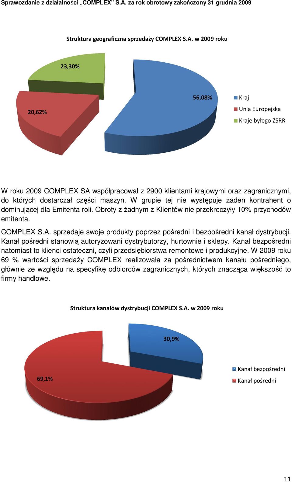 W grupie tej nie występuje Ŝaden kontrahent o dominującej dla mitenta roli. Obroty z Ŝadnym z Klientów nie przekroczyły 10% przychodów emitenta. COMPLX S.A.