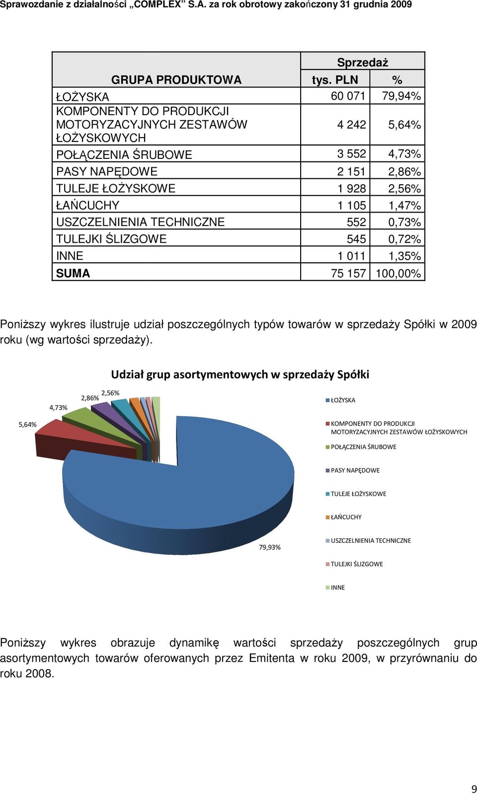 wykres ilustruje udział poszczególnych typów towarów w sprzedaŝy Spółki w 2009 roku (wg wartości sprzedaŝy).