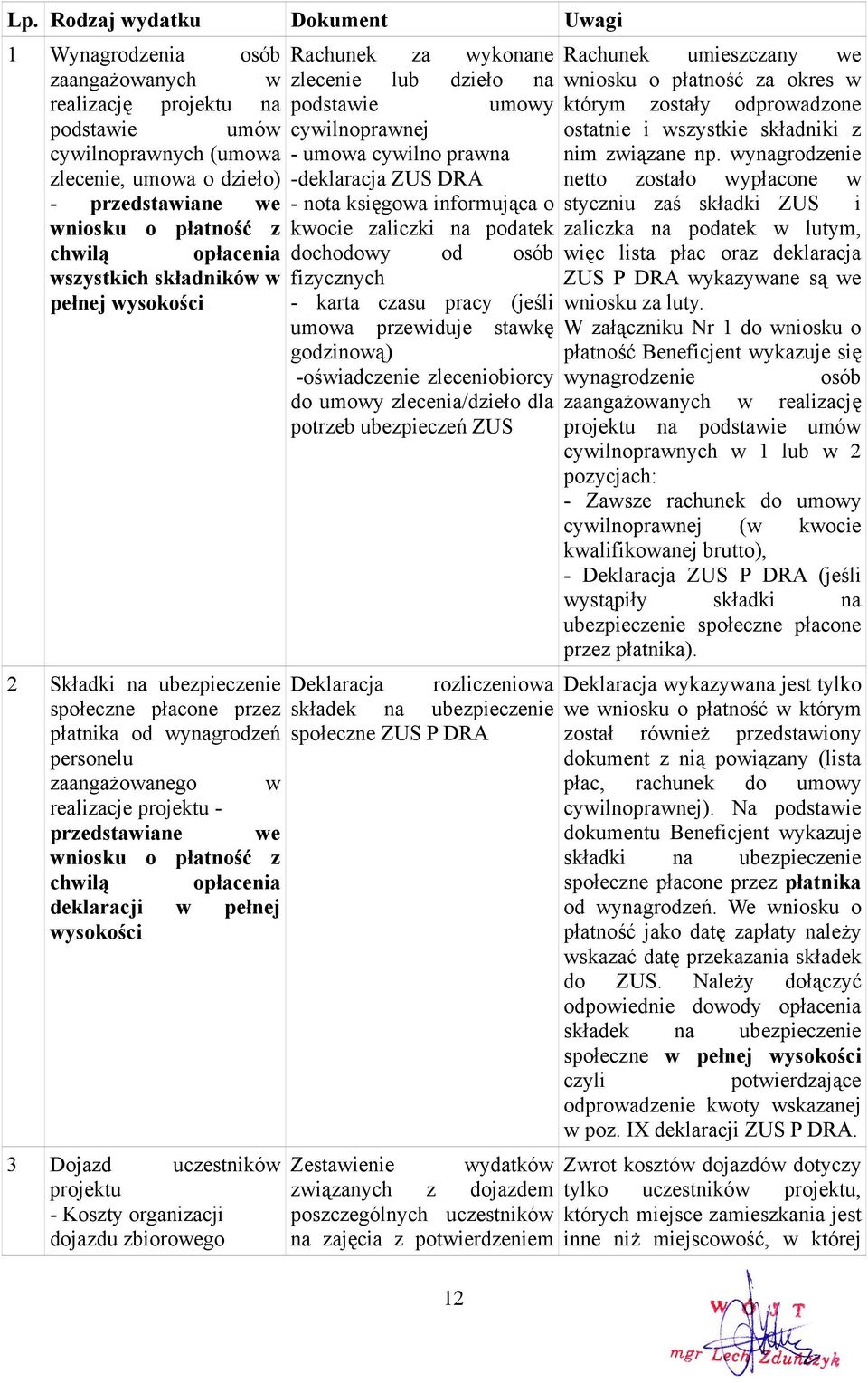 personelu zaangażowanego w realizacje projektu - przedstawiane we wniosku o płatność z chwilą opłacenia deklaracji w pełnej wysokości 3 Dojazd uczestników projektu - Koszty organizacji dojazdu