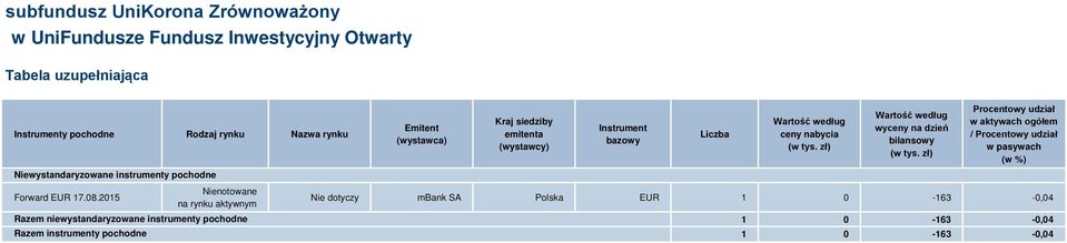 siedziby emitenta (wystawcy) Instrument bazowy Liczba Wartość według ceny nabycia (w tys.