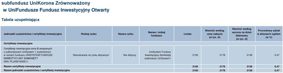 zł) Procentowy udział w aktywach ogółem (w %) Certyfikaty inwestycyjne Certyfikaty inwestycyjne seria B związanych z subfunduszem UniSystem 1 wydzielonym w ramach funduszu